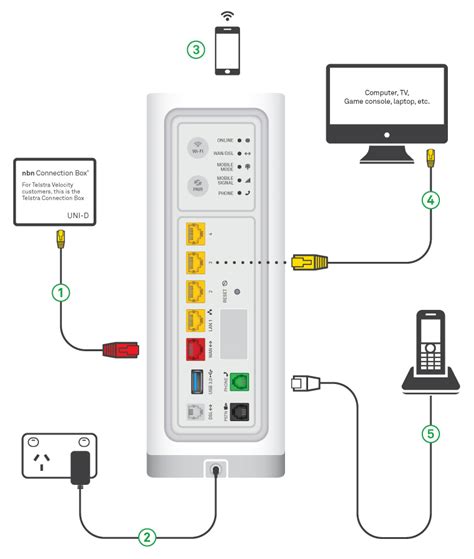 telstra nbn power supply